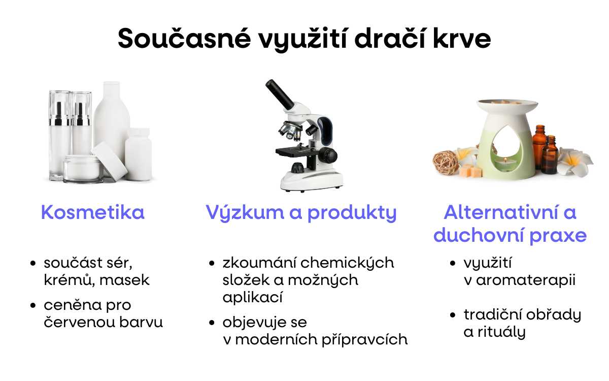soucasne vyuzity draci krev